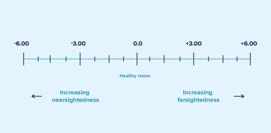 How to Read Your Eye Prescription - Eyemantra Optical